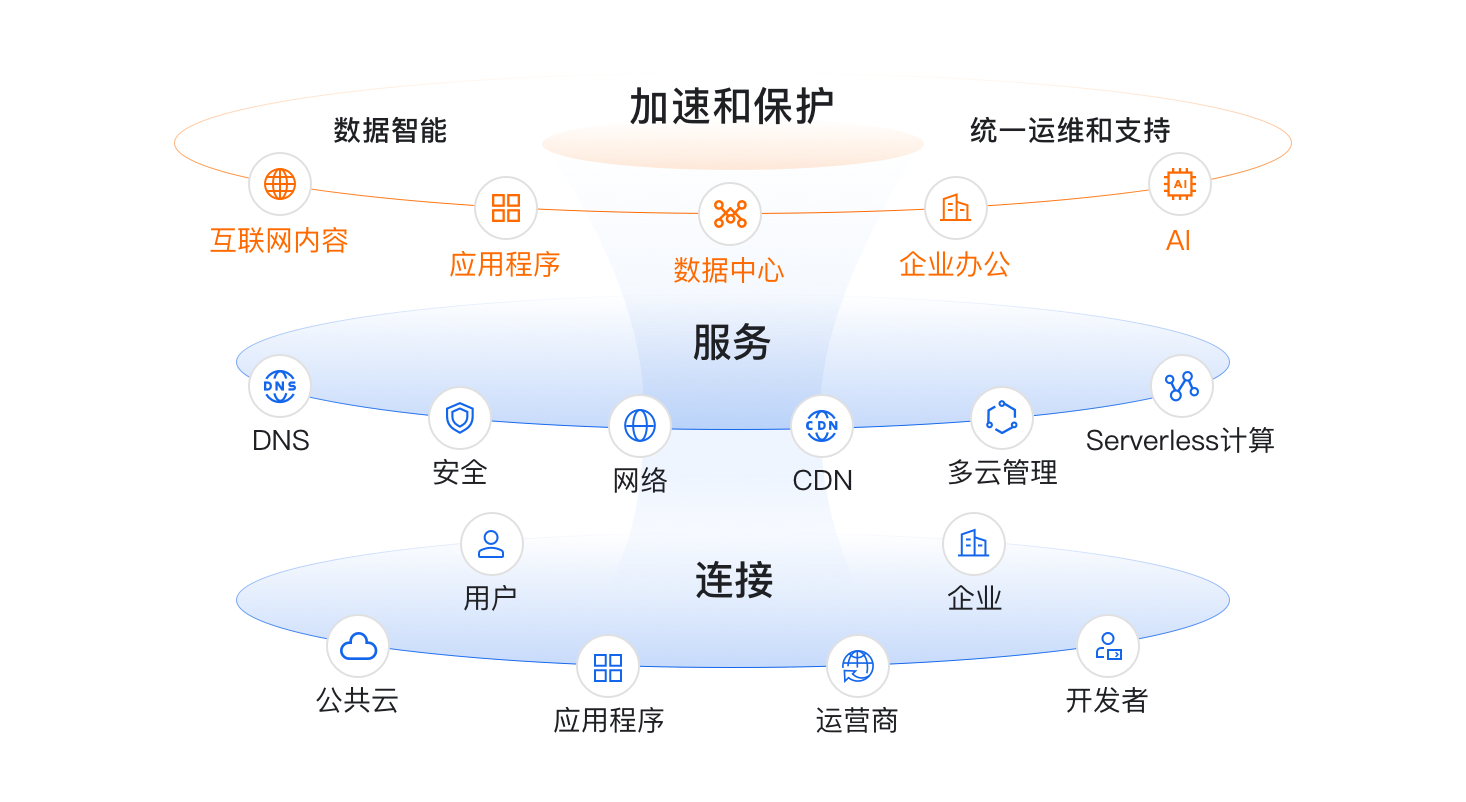 邊緣安全加速（ESA） 阿里云助力互聯(lián)網(wǎng)數(shù)據(jù)服務(wù)新紀(jì)元